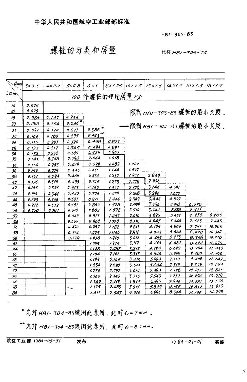 HB 1-305-1983螺樁的分類和重量