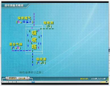 吸收過程的基本概念
