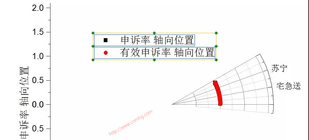 OriginPro極坐標(biāo)氣泡圖