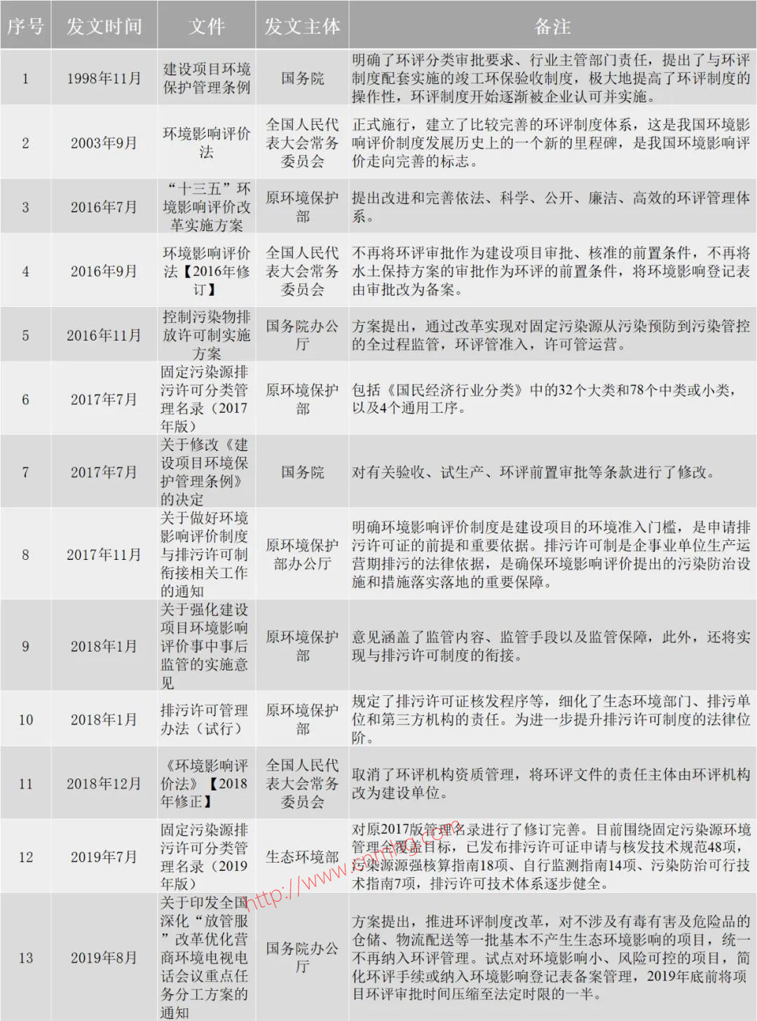 環(huán)境評價與排污許可證制度相關(guān)政策綜述