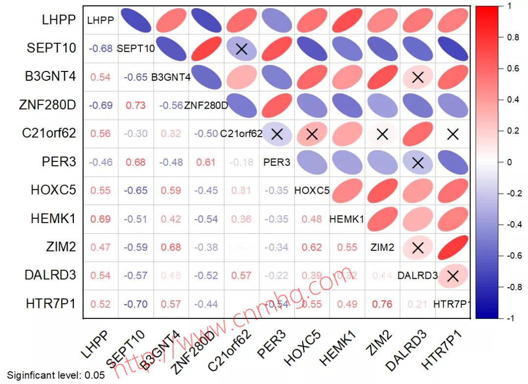 OriginPro相關(guān)系數(shù)圖