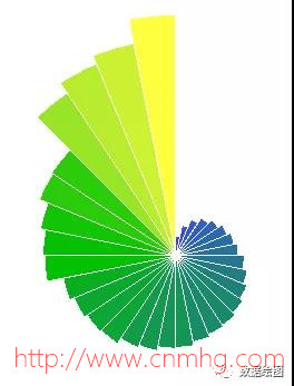OriginPro:使用非角度數(shù)據(jù)繪制極坐標(biāo)圖