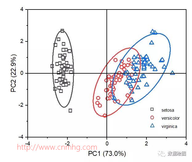 Origin(Pro):PCA主成分分析