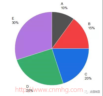 OriginPro:旋轉(zhuǎn)樓梯—不同厚度的3D餅圖