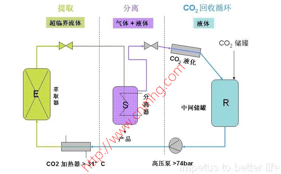 超臨界狀態(tài)——從知識到技術應用