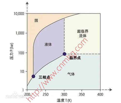 超臨界狀態(tài)——從知識到技術應用