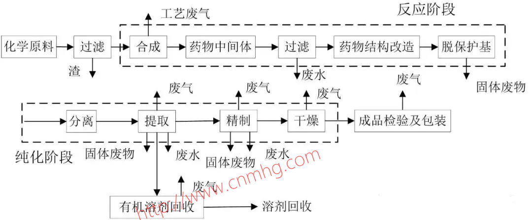 VOCs“一廠一策”制度