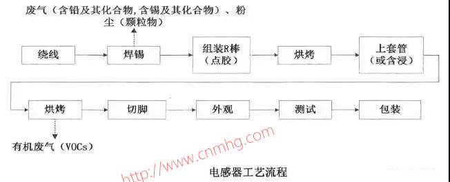 VOCs“一廠一策”制度