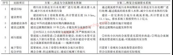 漢陽(yáng)排水體制方案適用情況比較