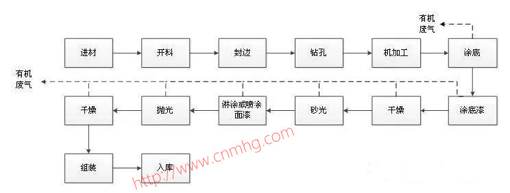 VOCs“一廠一策”制度