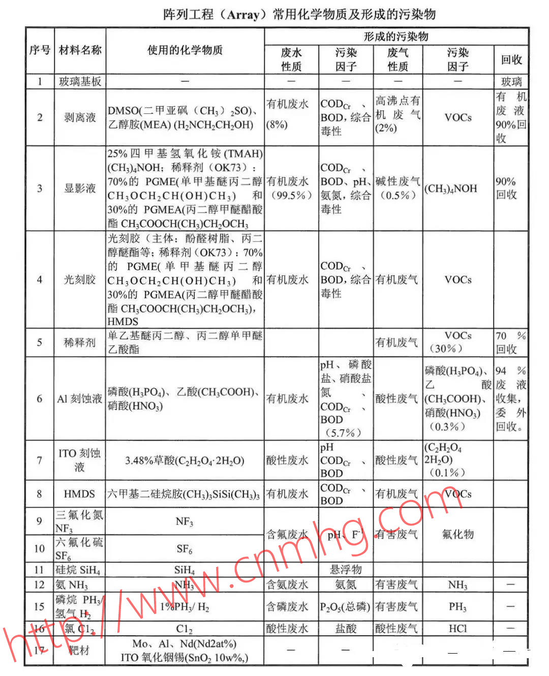 VOCs“一廠一策”制度