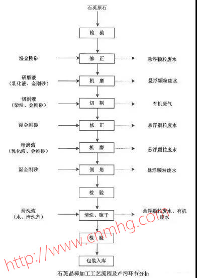 VOCs“一廠一策”制度