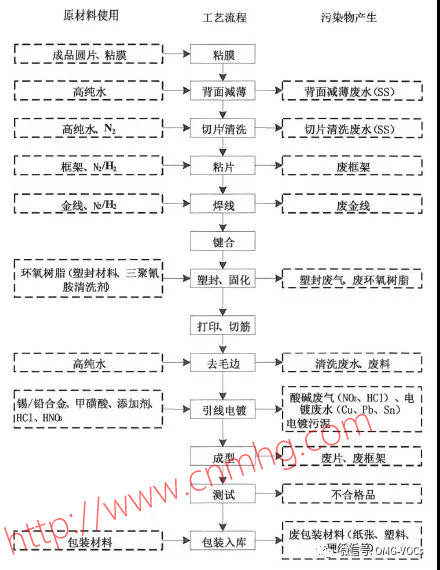 VOCs“一廠一策”制度
