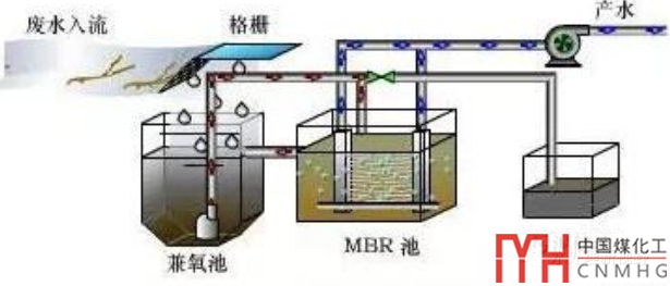 MBR(膜生物反應(yīng)器)