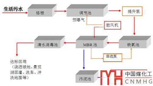 MBR(膜生物反應(yīng)器)