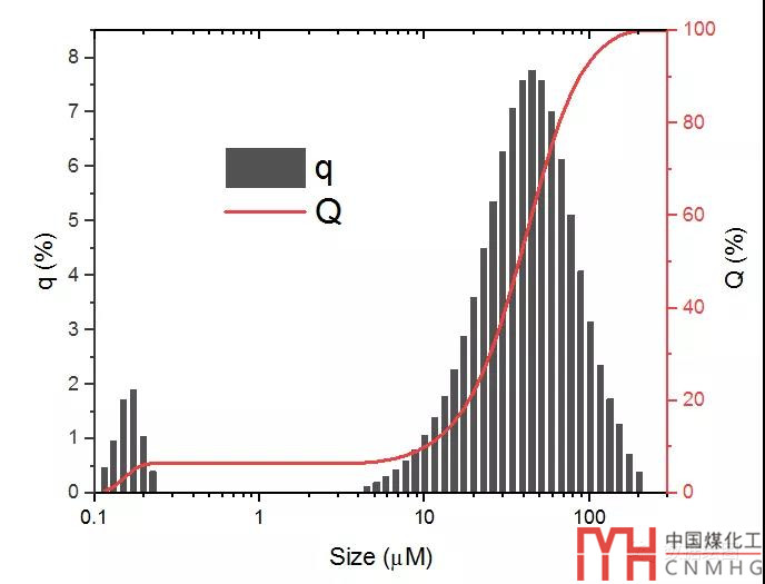 Origin Pro粒度分布圖--雙Y軸圖形【數(shù)據(jù)繪圖】