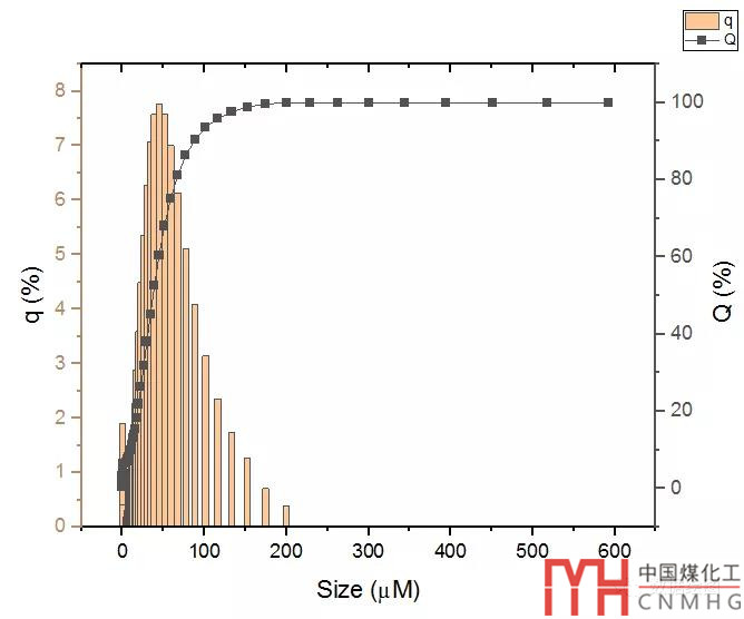 Origin Pro粒度分布圖--雙Y軸圖形【數(shù)據(jù)繪圖】