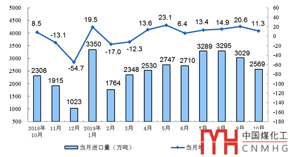 煤炭月報(bào) | 10月份煤炭經(jīng)濟(jì)運(yùn)行分析與展望