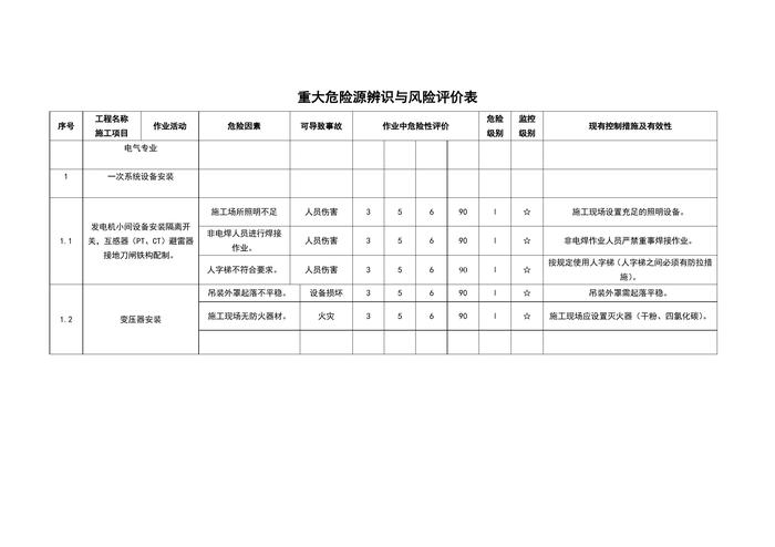 重大危險源辨識與風(fēng)險評價表doc