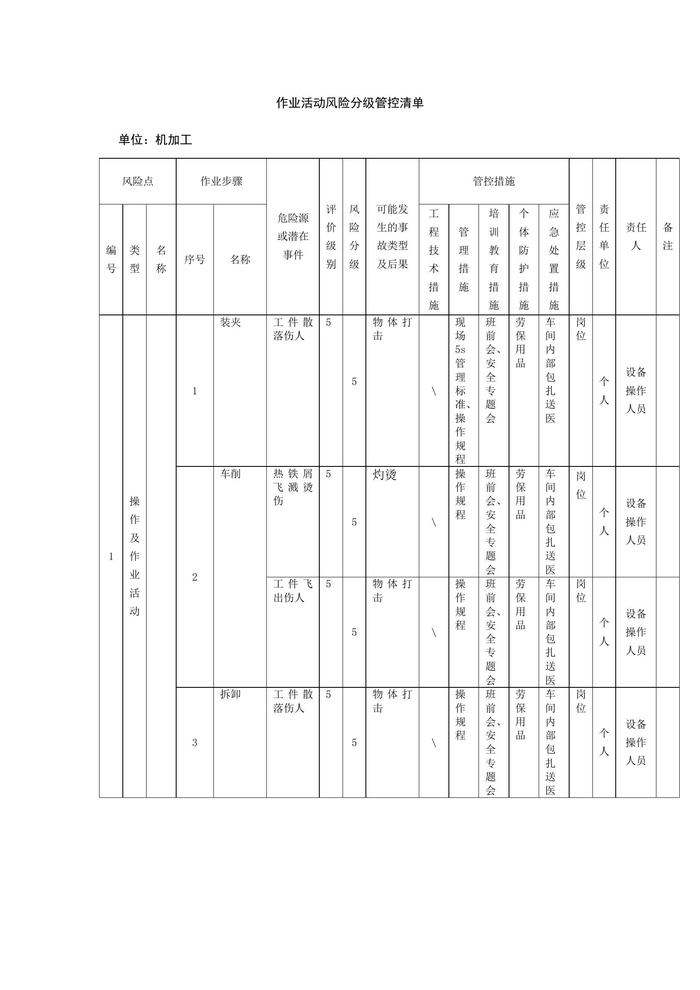 機(jī)加工作業(yè)活動風(fēng)險(xiǎn)分級管控清單docx