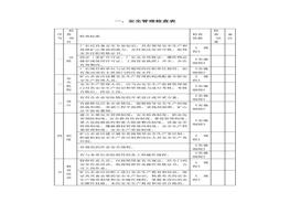 安全管理檢查表doc