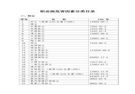職業(yè)病危害因素分類目錄（2015版）(1)docx