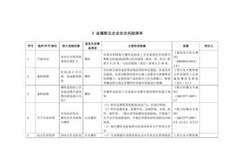 金屬粉塵企業(yè)安全風(fēng)險(xiǎn)辨識(shí)分級(jí)管控清單docx