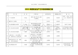 2021年度安全生產(chǎn)工作目標(biāo)表格匯編（31頁(yè)）doc