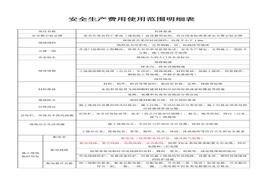 產(chǎn)費(fèi)用使用范圍明細(xì)表(1)docx