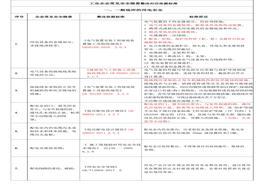 【附依據(jù)】工業(yè)企業(yè)--最全安全隱患整改對應(yīng)依據(jù)標(biāo)準(zhǔn)（51頁）docx
