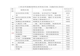 安全風(fēng)險(xiǎn)程度分級(jí)(-2010(1)doc