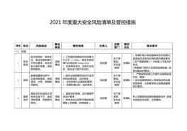 年度重大安全風(fēng)險(xiǎn)清單辨識(shí)分級(jí)管控清單doc
