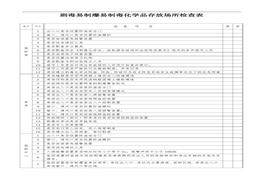 劇毒易制爆易制毒化學(xué)品存放場所檢查表doc