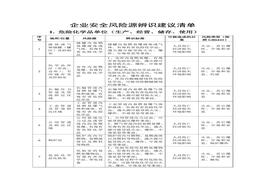 企業(yè)通用安全風險源辨識建議清單（65頁）doc