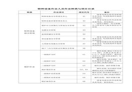 特種設備作業(yè)人員作業(yè)種類與項目目錄doc