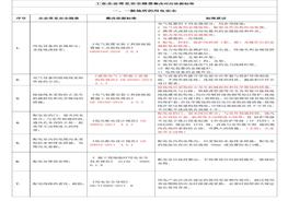 工業(yè)企業(yè)常見安全隱患整改對應(yīng)依據(jù)標(biāo)準(zhǔn)完整版docx