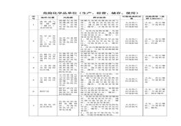 危險化學(xué)品重大危險源辨識及風(fēng)險評價表docx