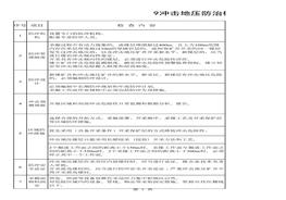 單表9沖擊地壓防治檢查清單xls