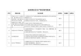 安全生產(chǎn)責(zé)任制考核表1docx