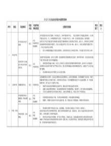 冶金行業(yè)企業(yè)安全風(fēng)險(xiǎn)分級管控清單pptx