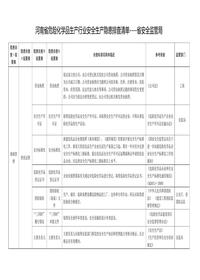 河南省危險(xiǎn)化學(xué)品生產(chǎn)、使用、經(jīng)營（帶倉儲(chǔ)、不帶倉儲(chǔ)）行業(yè)安全隱患排查清單docx