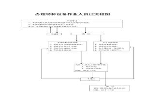 特種設(shè)備作業(yè)人員證流程圖doc
