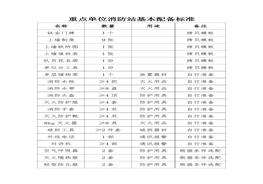 微型消防站物資配備標(biāo)準(zhǔn)doc