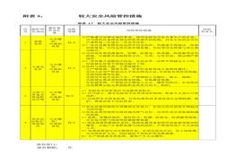 較大安全風險管控措施docx