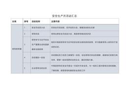 80個安全生產(chǎn)月活動推薦，直接拿去用！docx
