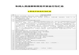 車(chē)間常見(jiàn)不安全行為匯總docx