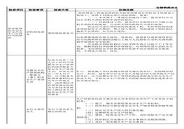 倉儲(chǔ)物流安全隱患排查表附帶法規(guī)依據(jù)xls