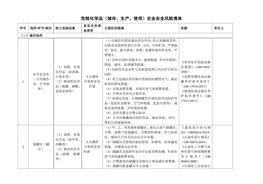 危險(xiǎn)化學(xué)品（儲存、生產(chǎn)、使用）企業(yè)安全風(fēng)險(xiǎn)辨識分級管控清單docx