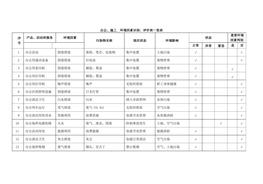 辦公、施工環(huán)境因素識別、評價一覽表docx