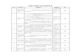 焊接與切割作業(yè)常見安全問題附標(biāo)準(zhǔn)依據(jù)doc